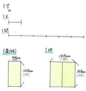 寸、尺、間、畳、坪